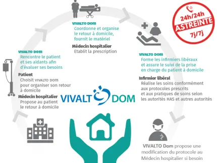Parcours patient de Vivalto Dom, groupe Vivalto santé