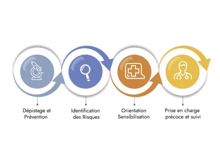 Bilans de santé : chaîne de valeur