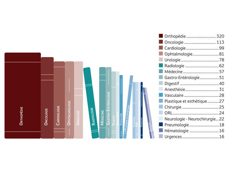 Nombre de publications par spécialités