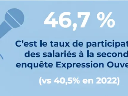 Image représentant les 46,7% de participation des salariés à la seconde enquête Expression Ouverte du Groupe Vivalto Santé