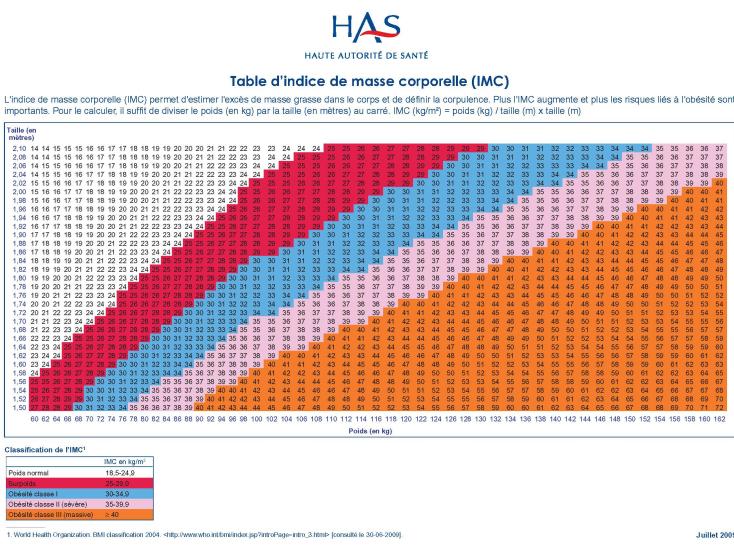 Table d'indice de masse corporelle (IMC)