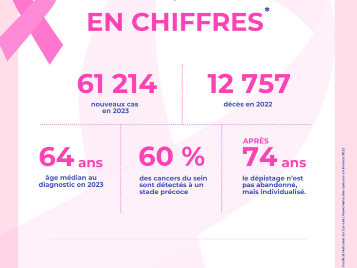 Plus de 60 000 nouveaux cas de cancer du sein chaque année