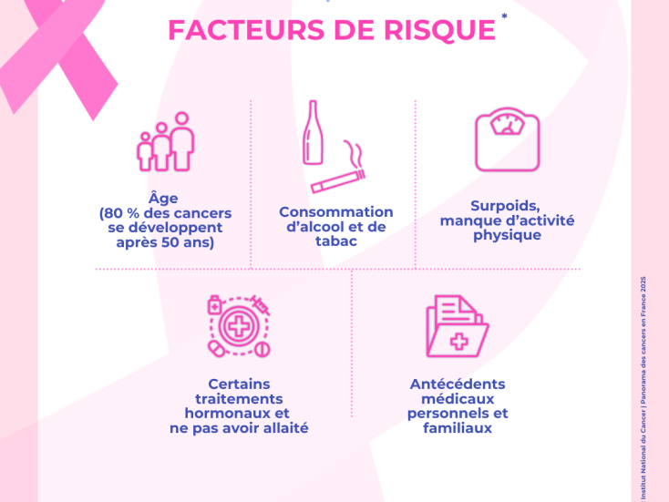 Facteurs de risques : âge, tabac, surpoids, manque d'activité, traitements hormonaux, antécédents