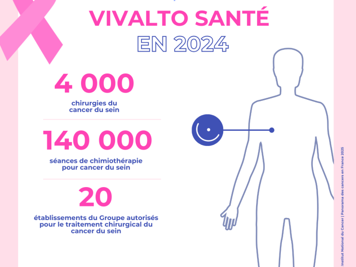 Chez Vivalto Santé 4 000 chirurgies du cancer du sein