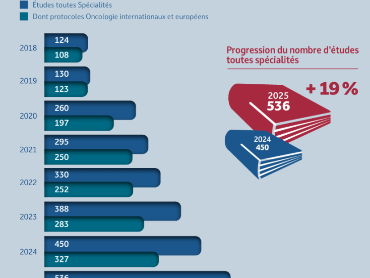 Recherche Clinique - progression du nombre d'études