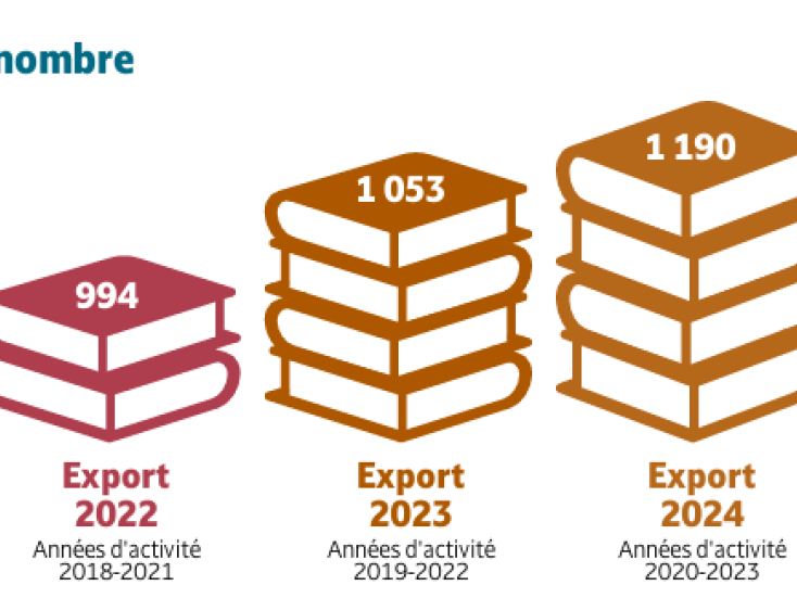 Recherche Clinique - progression du nombre de publications