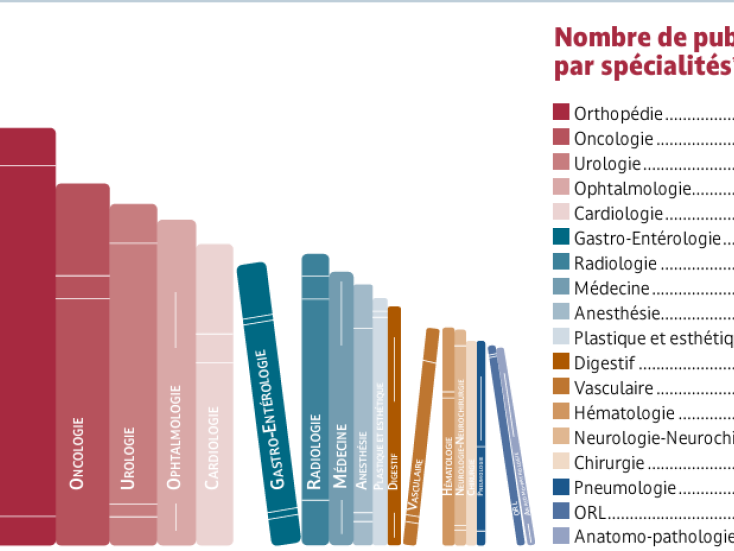 Recherche Clinique - Nombre de publications par spécialités