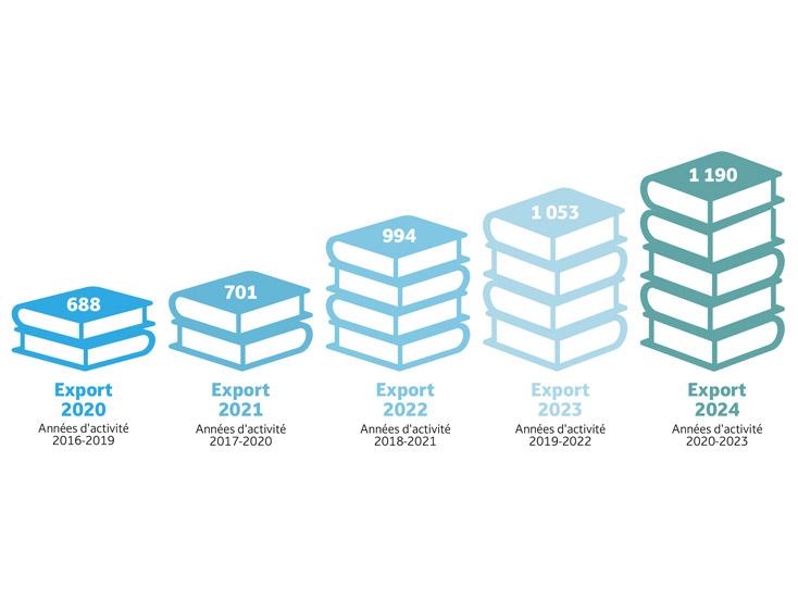 Progression du nombre de publications