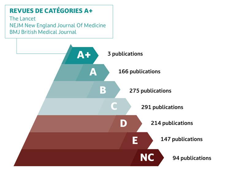 Nombre de publications par catégorie