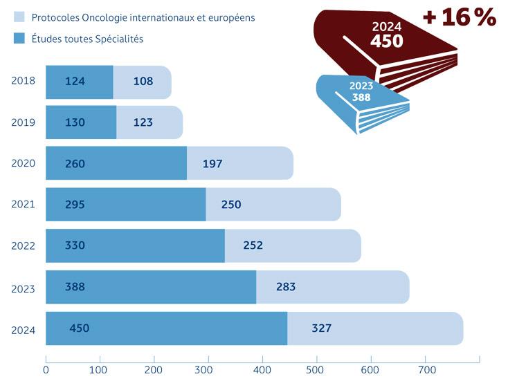 Progression du nombre d'études