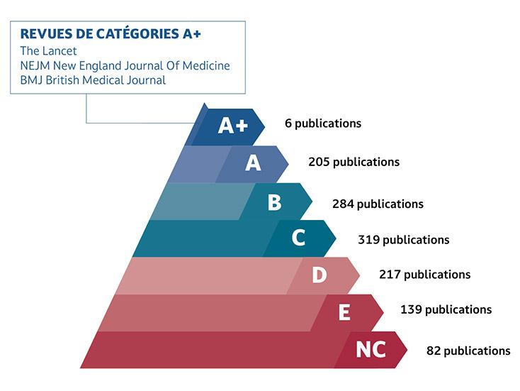 Recherche Clinique - nombre de publications par catégorie