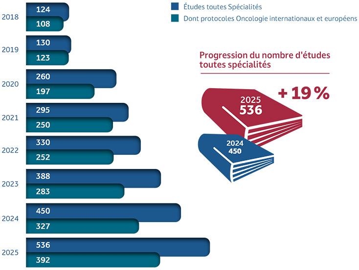 Recherche Clinique - progression du nombre d'études