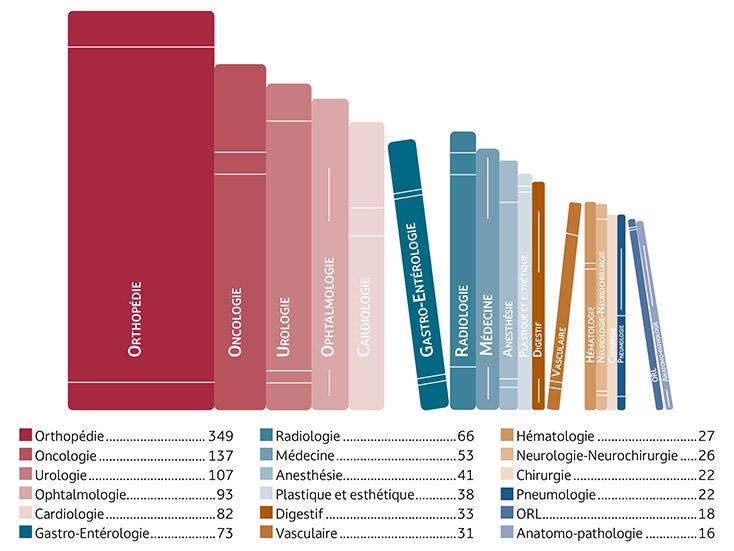 Recherche Clinique - Nombre de publications par spécialités