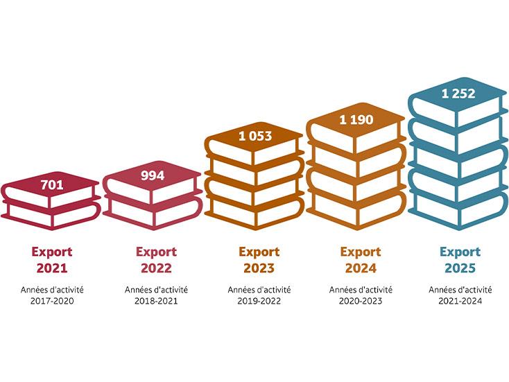 Recherche Clinique - progression du nombre de publications