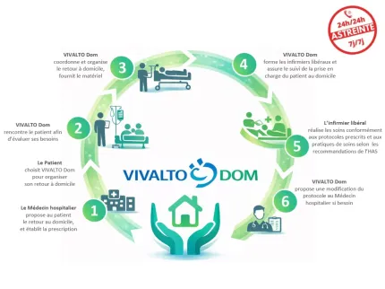 Parcours du patient pris en charge par Vivalto Dom