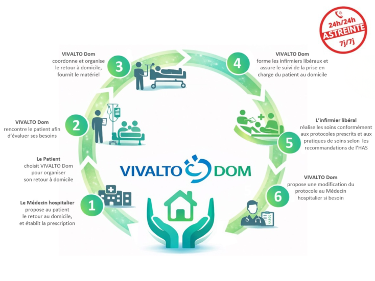 Parcours du patient pris en charge par Vivalto Dom